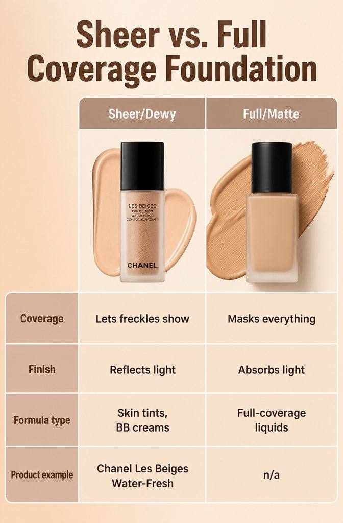 Natural Basic Makeup: A 10-Step Guide for 2026 13 Chart comparing sheer and full coverage foundation characteristics.